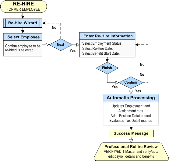 Re-Hire Process