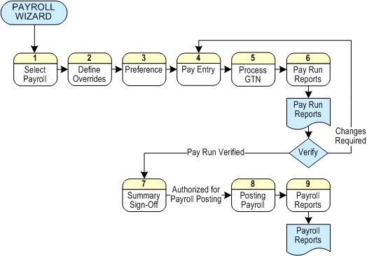 Payroll Wizard Process Flow