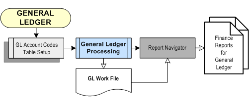 Overview of General Ledger