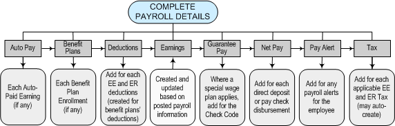 Diagram:  Complete Employee Payroll Details